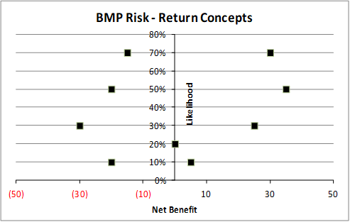 BMP Risk-Return Concepts