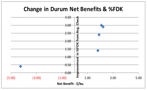 Change in Durum Net Benefits