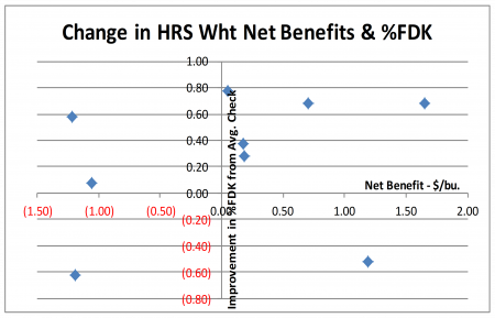 Change in HRS Wheat